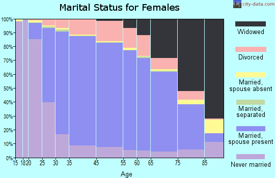Livonia marital status for females