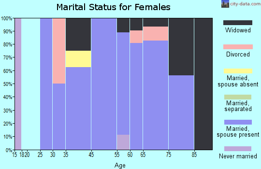 Lost Lake Woods marital status for females