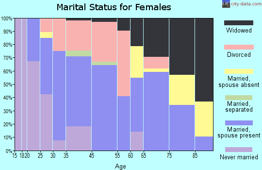 Lowell marital status for females