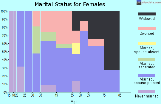 Sun Valley marital status for females