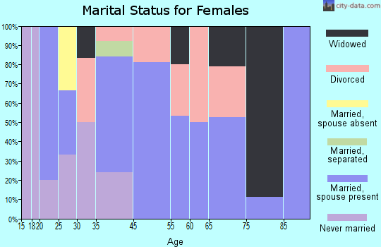 Luther marital status for females