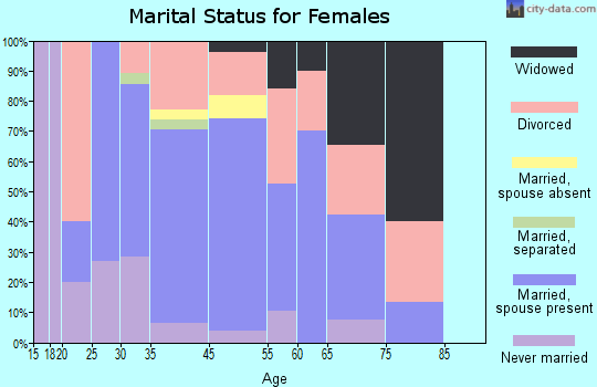 Lyons marital status for females