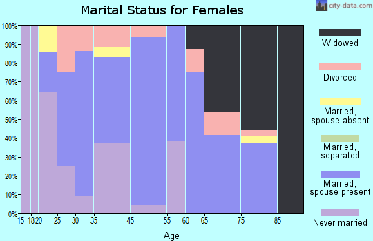 McBain marital status for females
