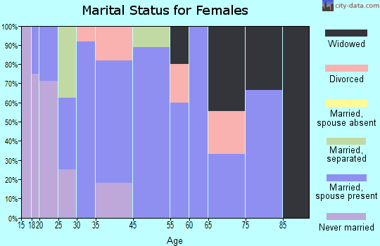McBride marital status for females