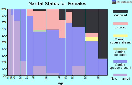 Mackinaw City marital status for females