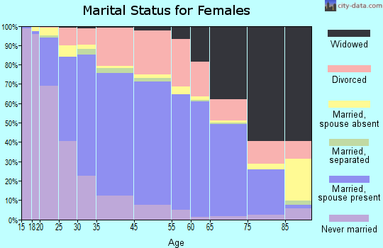 Madison Heights marital status for females