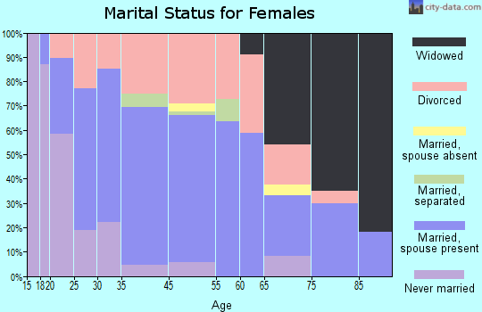 Mancelona marital status for females
