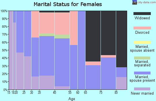 Manchester marital status for females