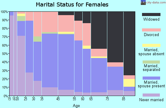 Manistee marital status for females