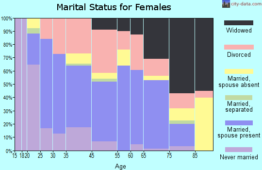 Manistique marital status for females