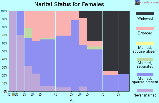Manton marital status for females