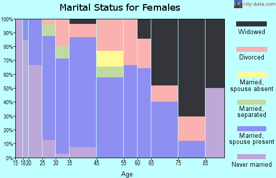 Maple Rapids marital status for females