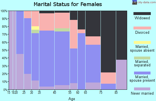 Marcellus marital status for females
