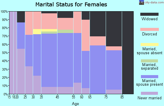 Marion marital status for females