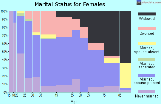 Marlette marital status for females