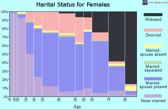 Marquette marital status for females