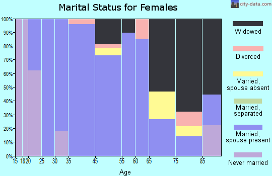 Cuba marital status for females