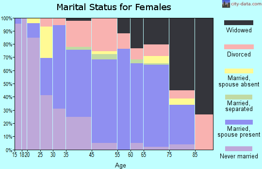 Superior marital status for females