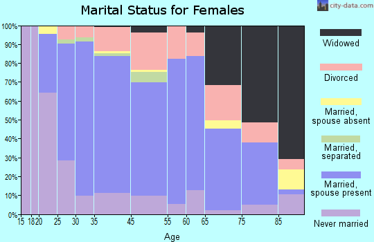 Marshall marital status for females