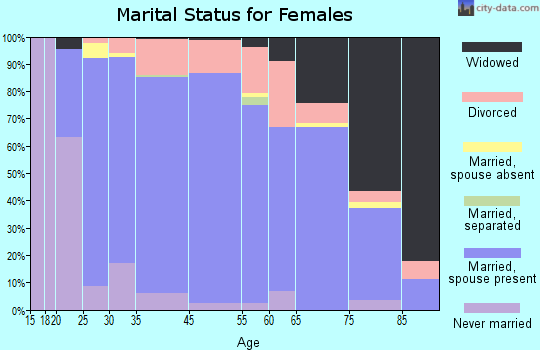 Marysville marital status for females