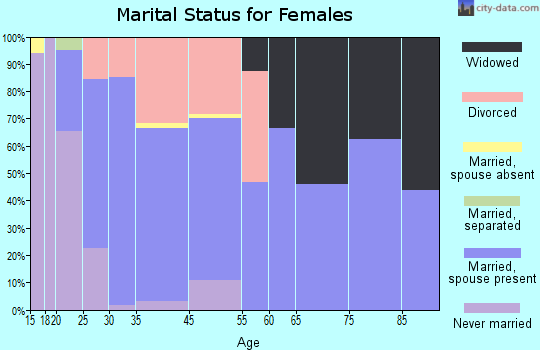 Mattawan marital status for females