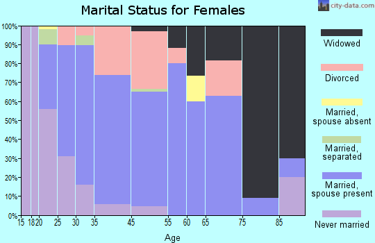 Mayville marital status for females