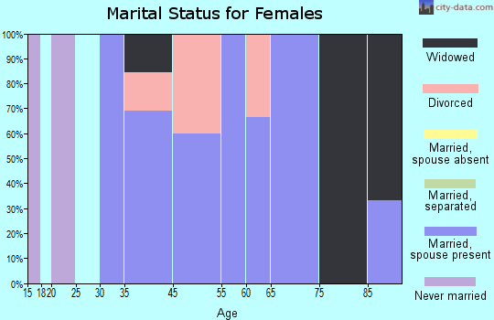 Melvin marital status for females