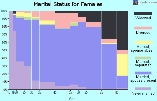 Surprise marital status for females