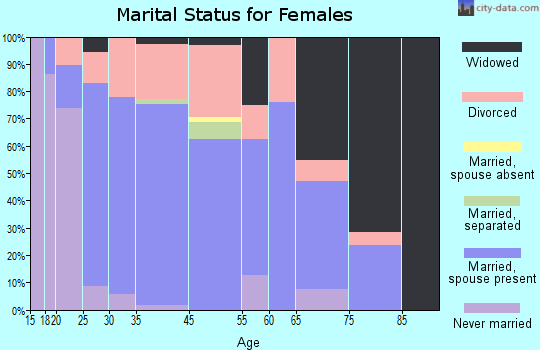 Memphis marital status for females