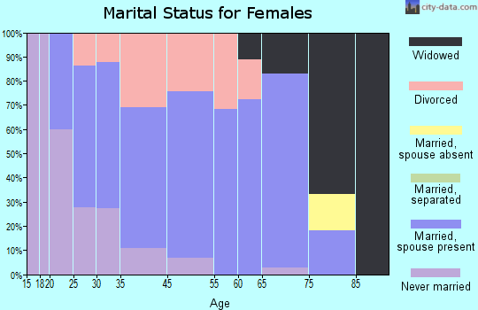 Merrill marital status for females