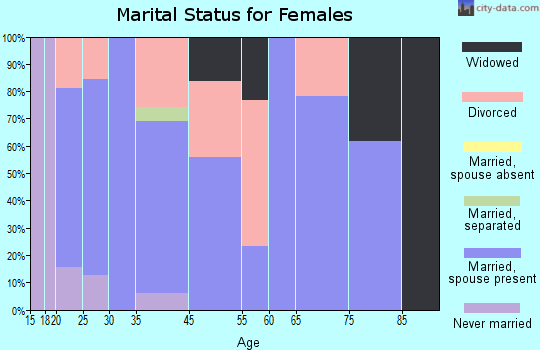 Middletown marital status for females