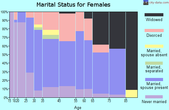 Milford marital status for females