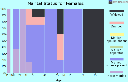 Millersburg marital status for females