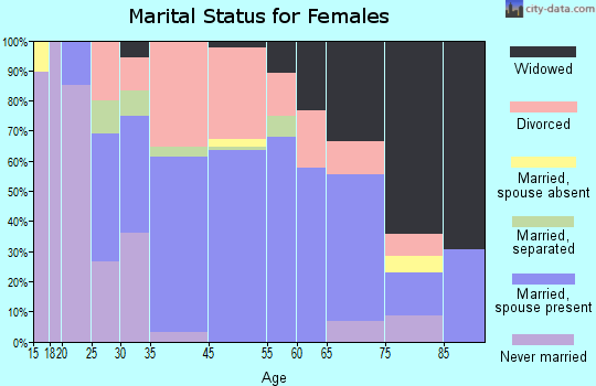 Millington marital status for females