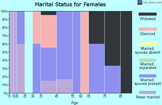 Mineral Hills marital status for females