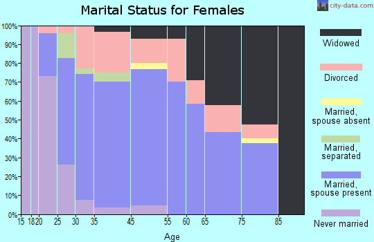 Mio marital status for females