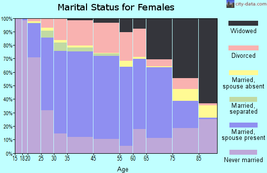 Monroe marital status for females