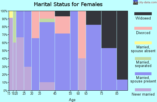 Tacna marital status for females