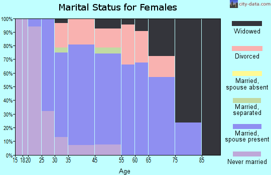 Montague marital status for females