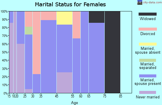 Montgomery marital status for females