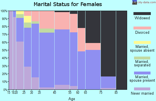 Montrose marital status for females