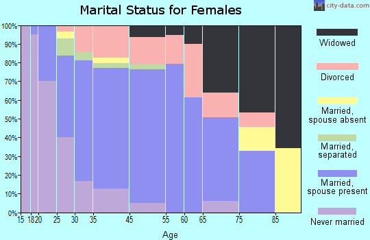 Morenci marital status for females