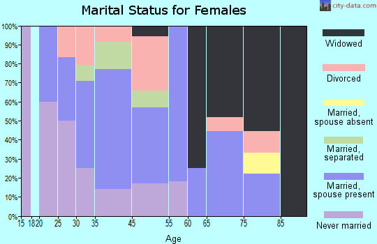 Morley marital status for females