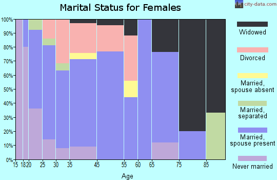 Morrice marital status for females