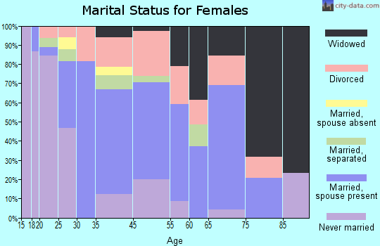 Mount Morris marital status for females