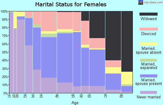 Mount Pleasant marital status for females