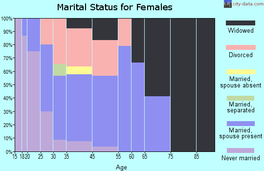 Muir marital status for females