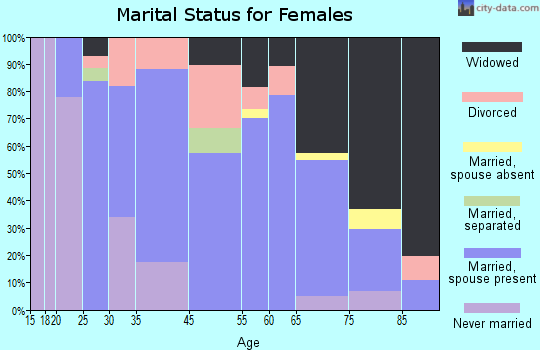 Munising marital status for females