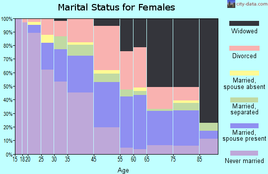 Muskegon Heights marital status for females