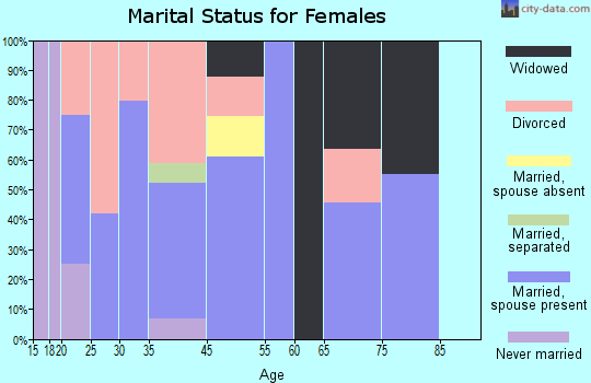 Napoleon marital status for females